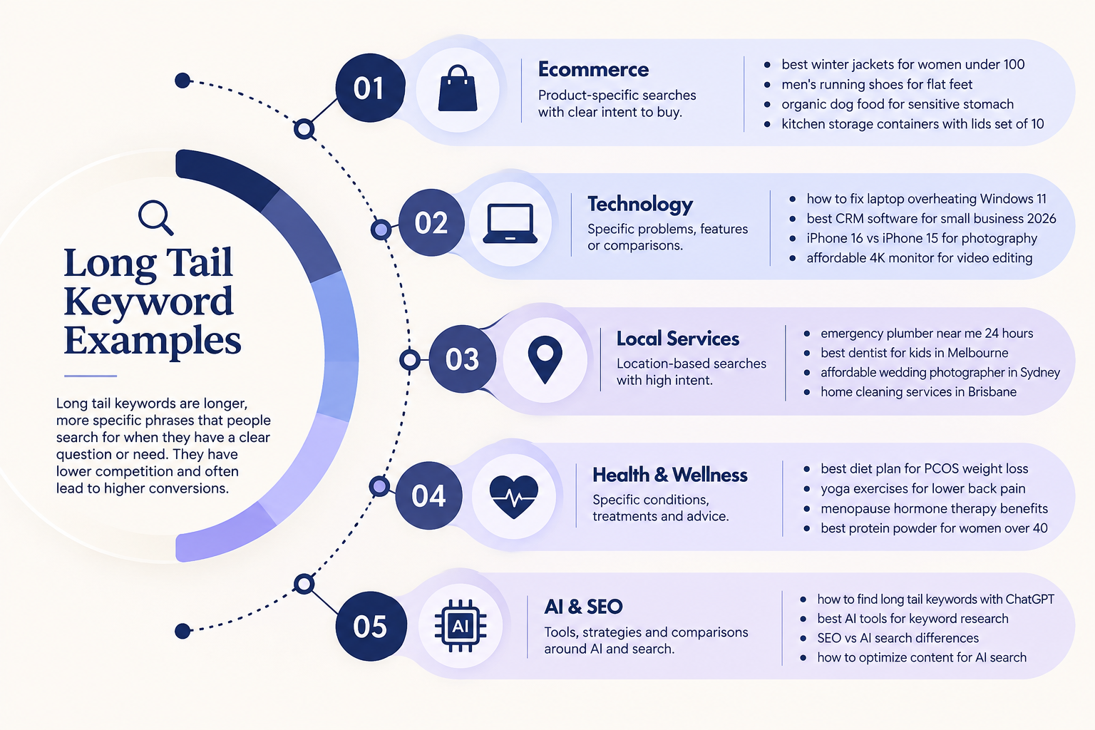 Infographic showing long tail keyword examples for eCommerce, technology, local services, health and wellness, and AI & SEO searches.